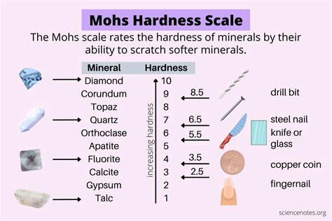 hardness test geology|your fingernail will scratch.